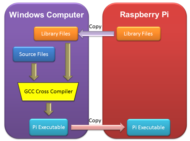 CrossCompile