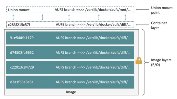 aufs-layer