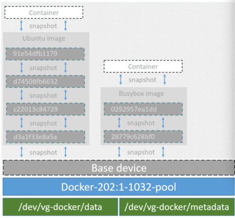 device-mapper