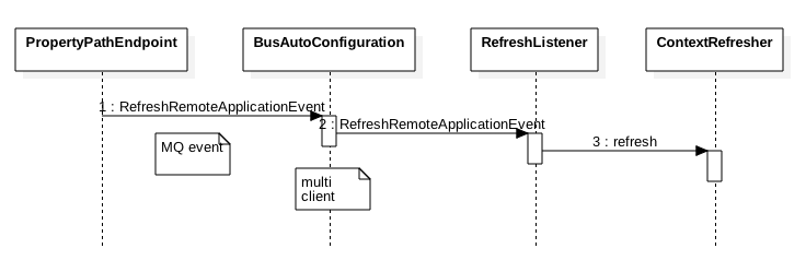 spring-cloud-config-bus