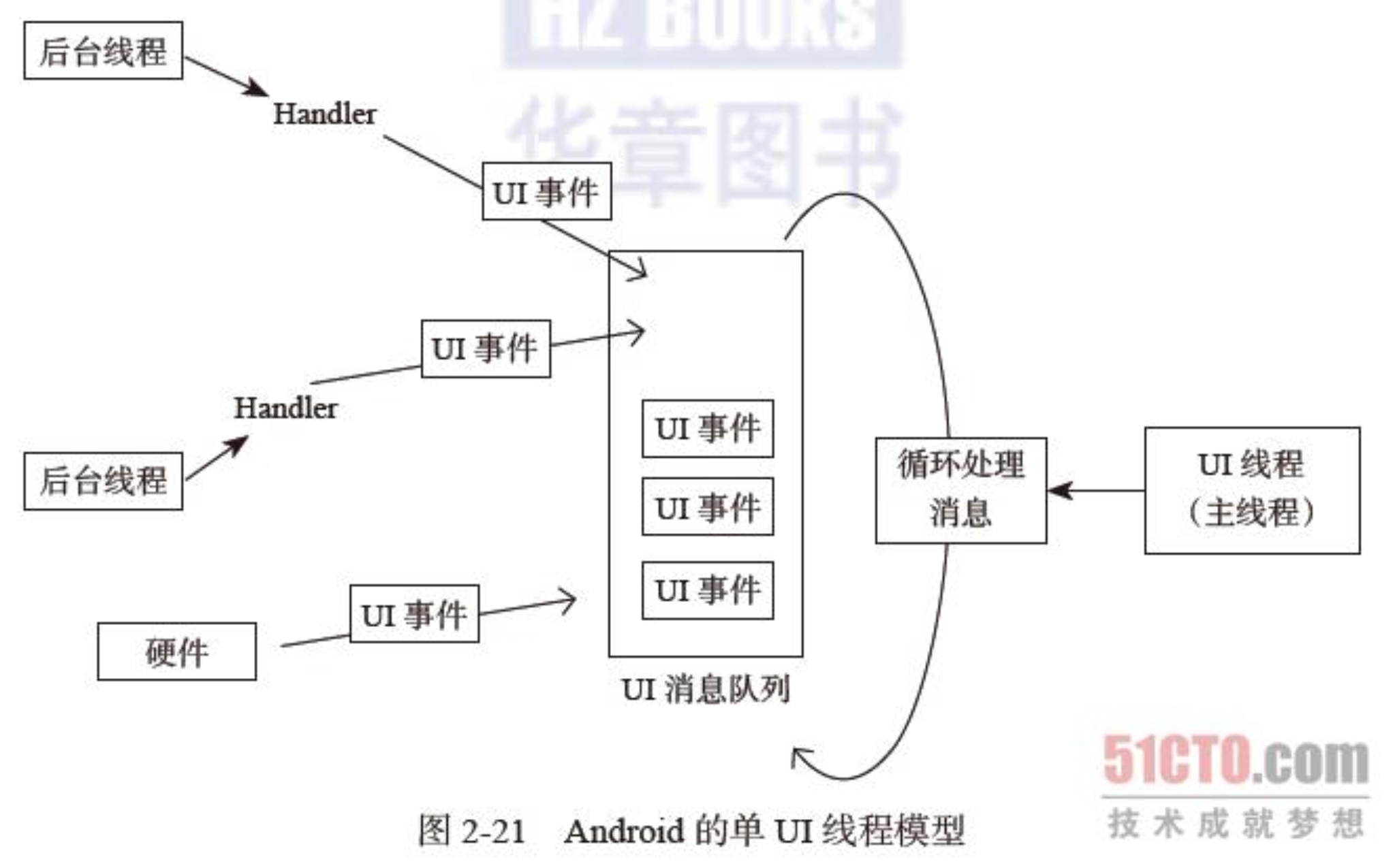 android-ui-thread-model