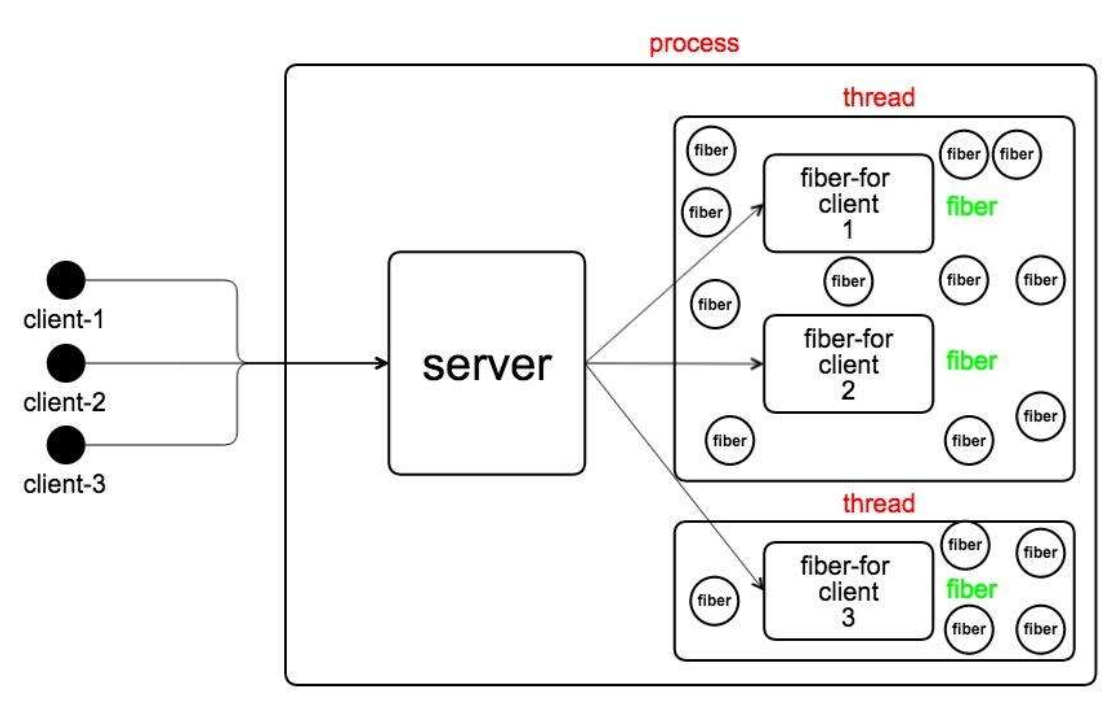 coroutine-for-server