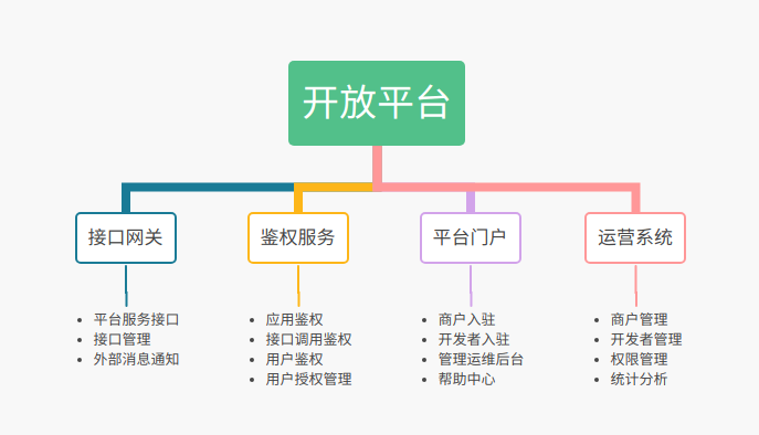 开放平台结构