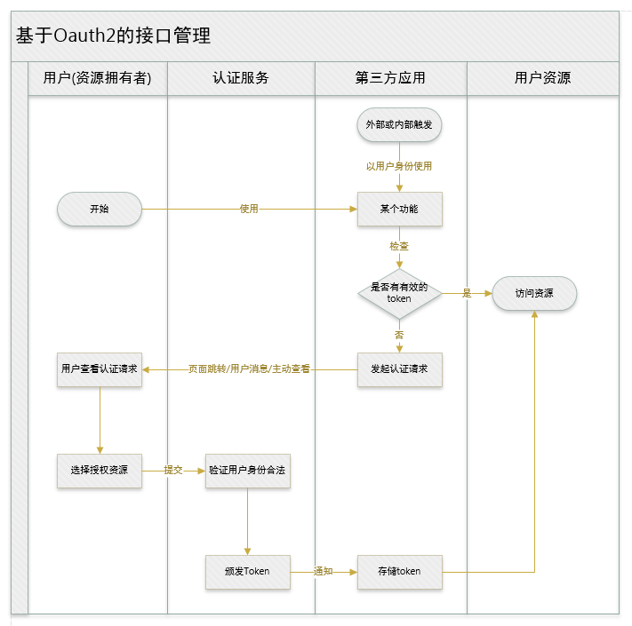 基于OAuth2的接口鉴权