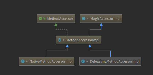 MethodAccessor接口的相关实现类