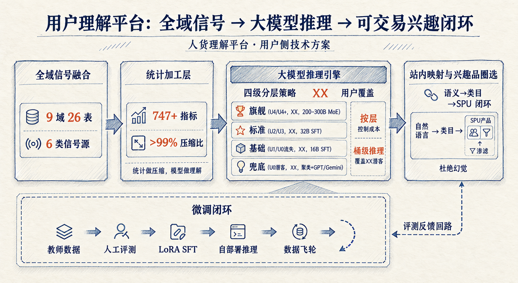 用户理解整体方案：多源行为压缩、兴趣推理、分层模型与反馈迭代