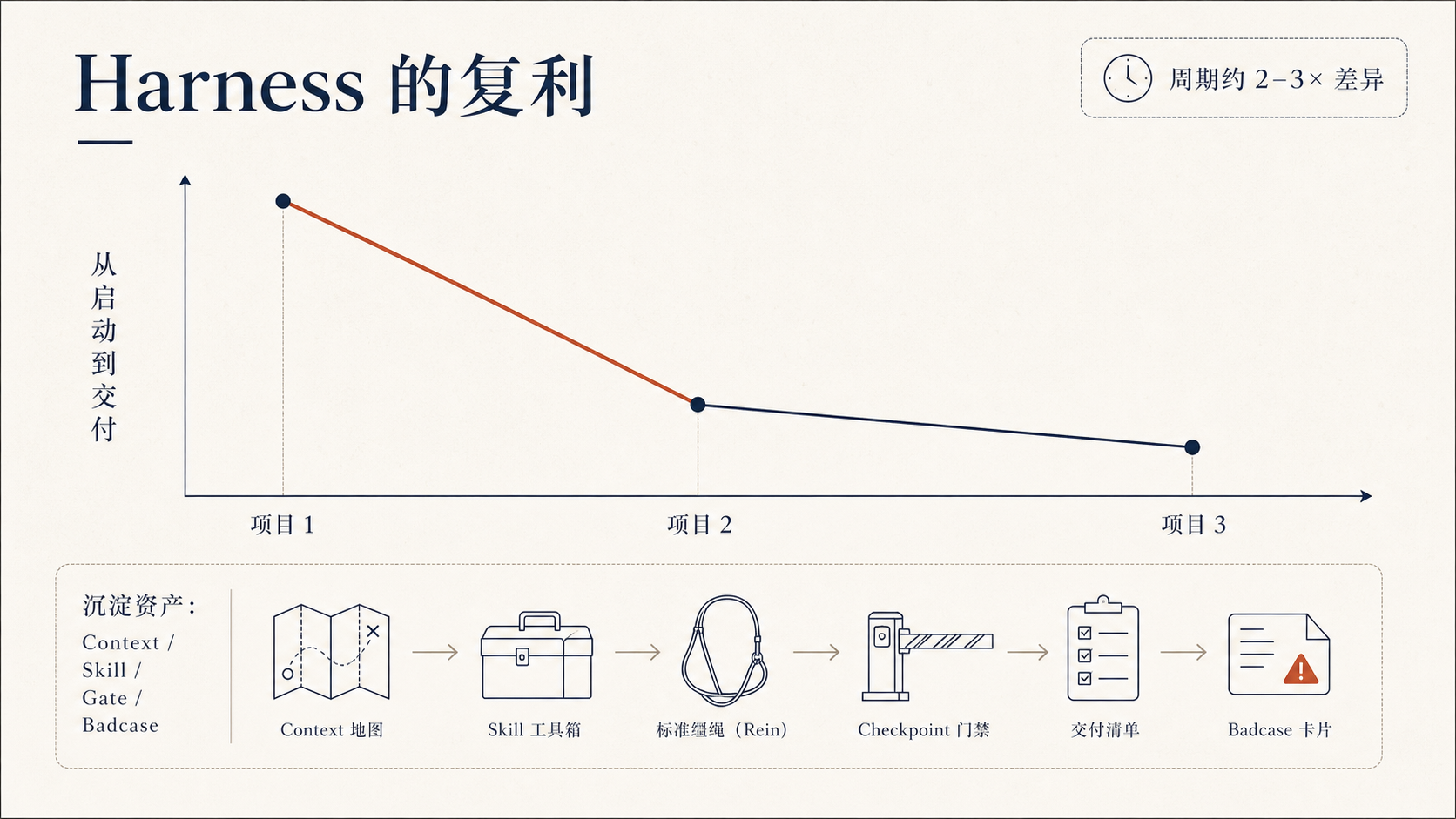 Harness 的经验复用：早期补工具和约束，后续迭代从已有能力出发