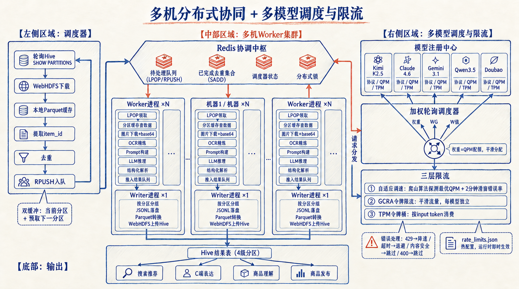 商品批量推理：Hive 加载、Redis 协调、多机 Worker、多模型路由与三层限流