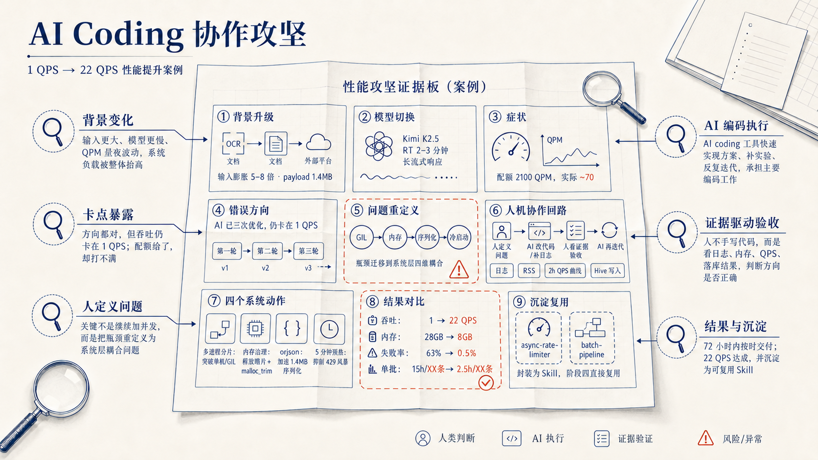 一次 72 小时协作排障：定位单核、内存、序列化和限流问题，吞吐由 1 QPS 提升到 22 QPS
