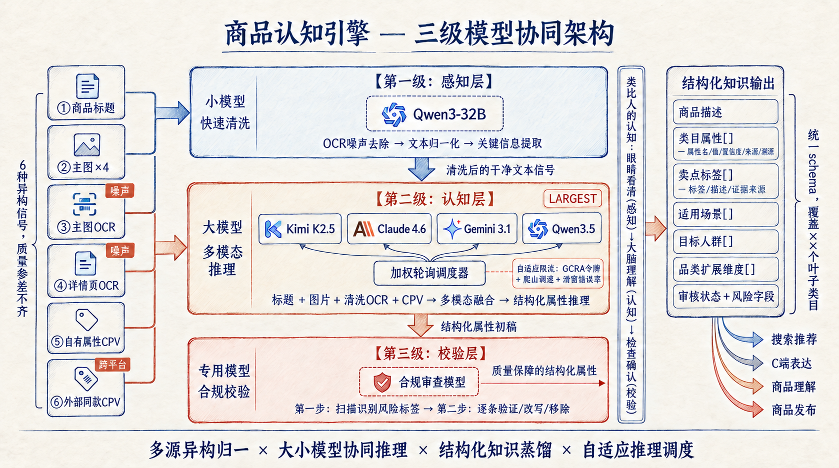 商品理解的三级模型协同：多源输入、素材处理、多模态推理与结果检查