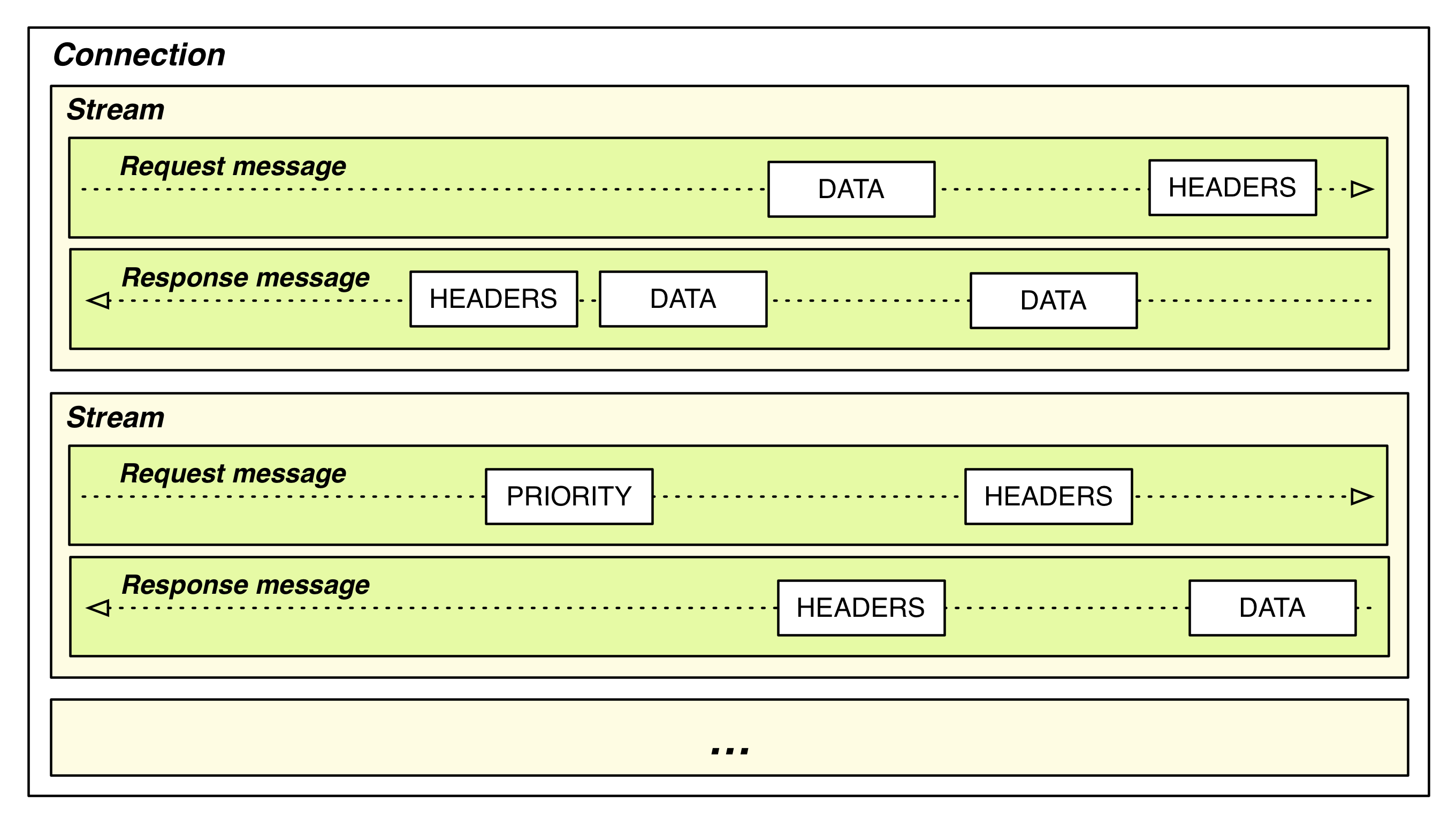 http2-connection-stream-message-frame