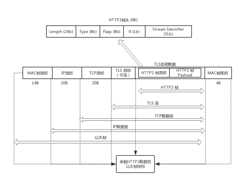 the-ethernet-frame-of-overing-http2